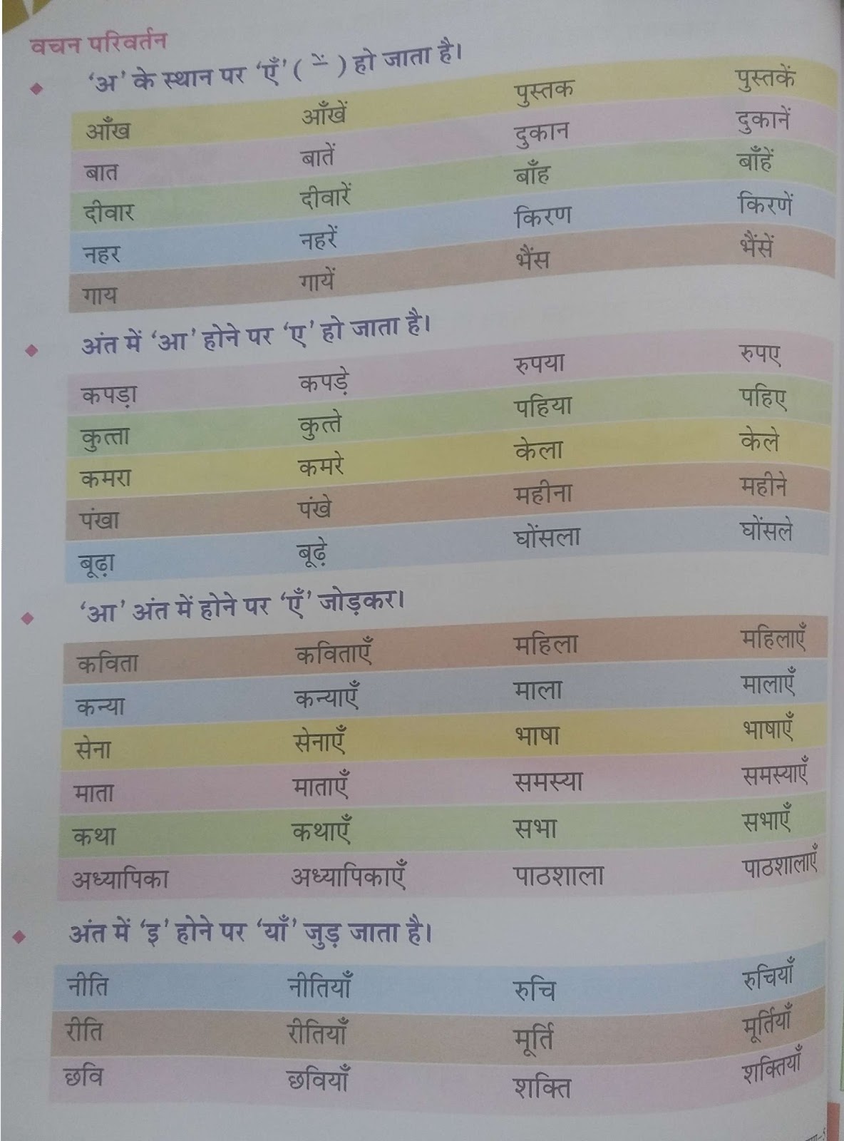 Hindi Grammar Work Sheet Collection for Classes 5,6, 7 & 8 Singular