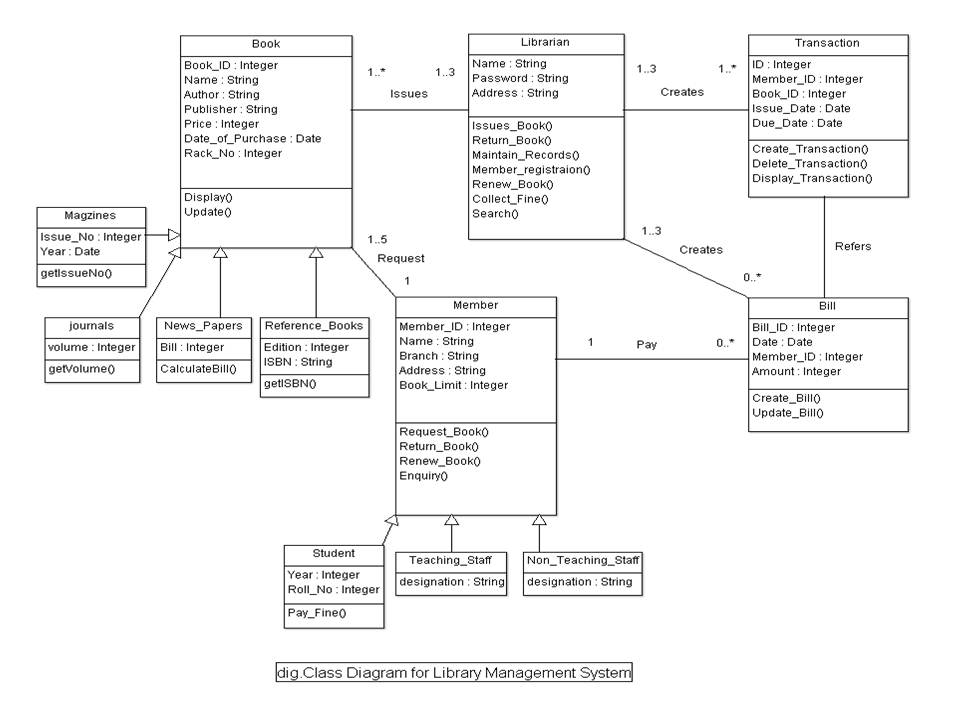 Library Management System UML Diagrams