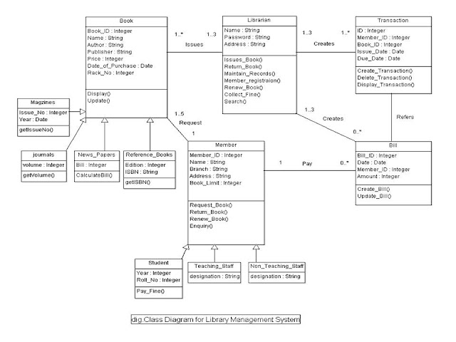 Problem Statement For Reservation System And Billing System