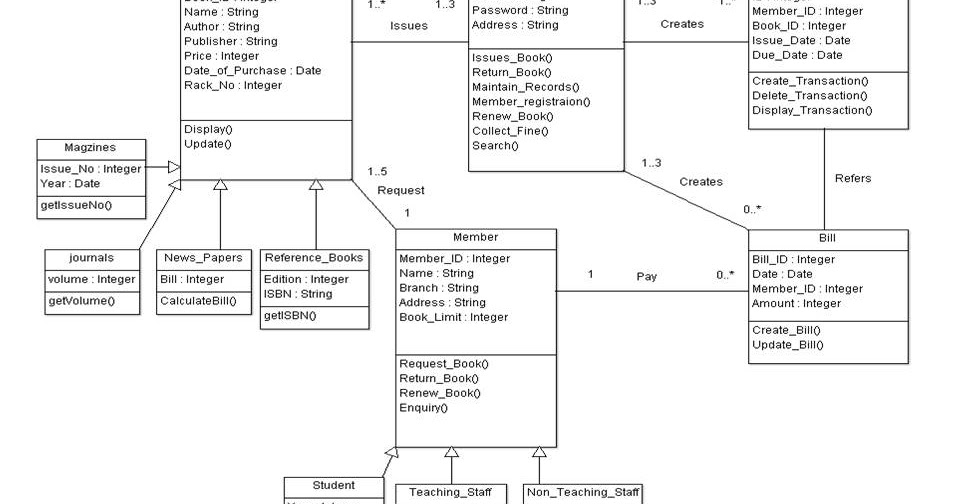 Library Management System UML Diagrams