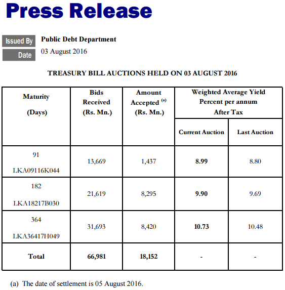 SriLanka Business News Treasury Bill Auction, Yields advanced across
