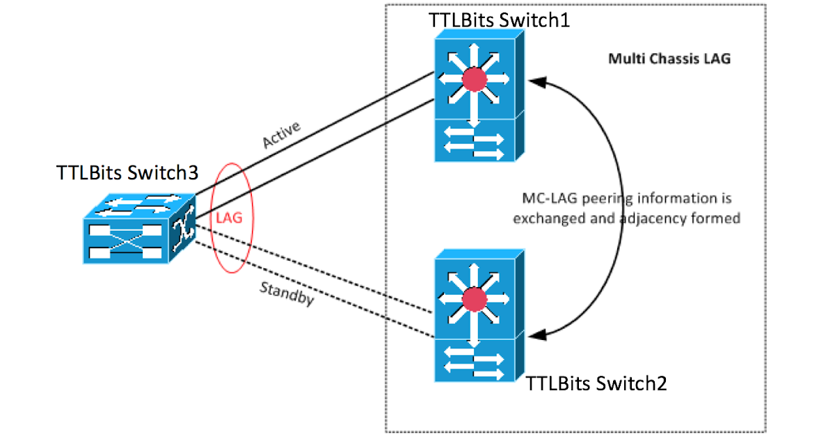 Introduction to MultiChassis Link Aggregation Route XP