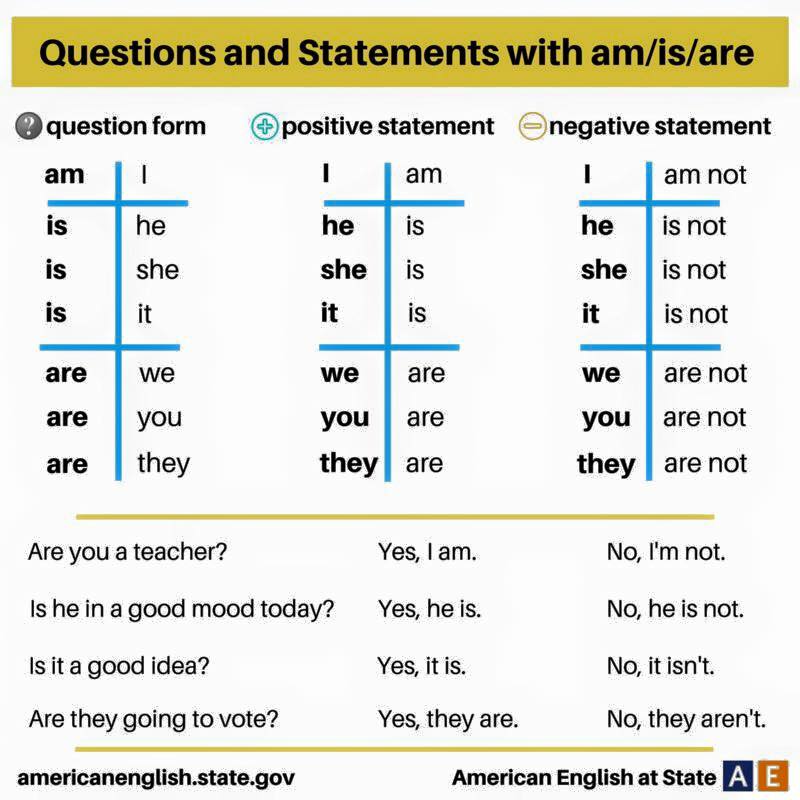 Грамматика английского языка is are. Am is are вопросы. Is are в вопросах. Английский грамматика to be. To be вопросы.