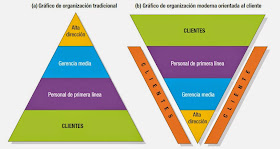 grafico de organizacion moderna orientada al cliente
