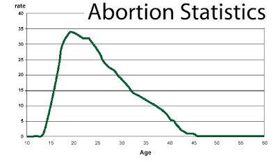 Shocking Statistics of Pregnancies end in Abortion
