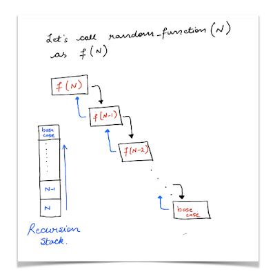 The Compilation of Communication: Recursive Recurring Recursion