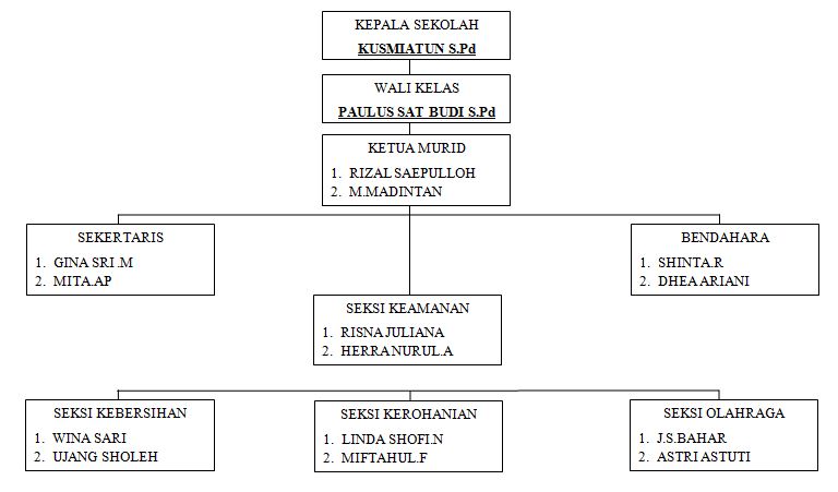 Tugas Sekolah Contoh Struktur Organisasi Kelas
