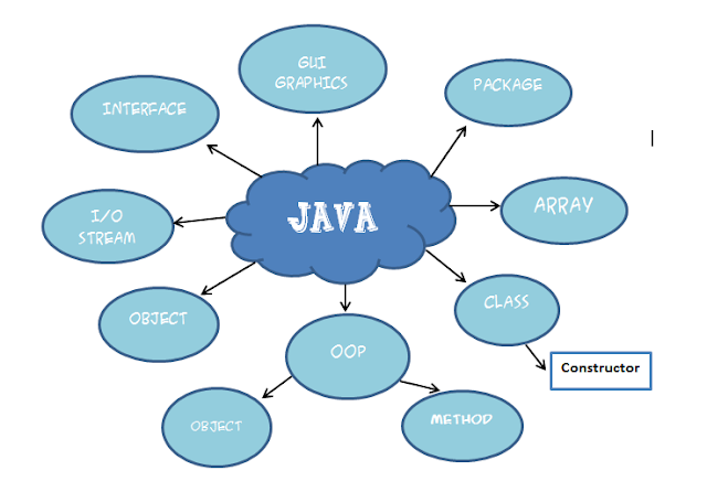 Science World : Plants: CONCEPT MAP