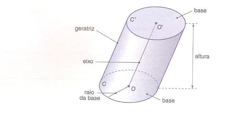 + Matemática: Cilindro