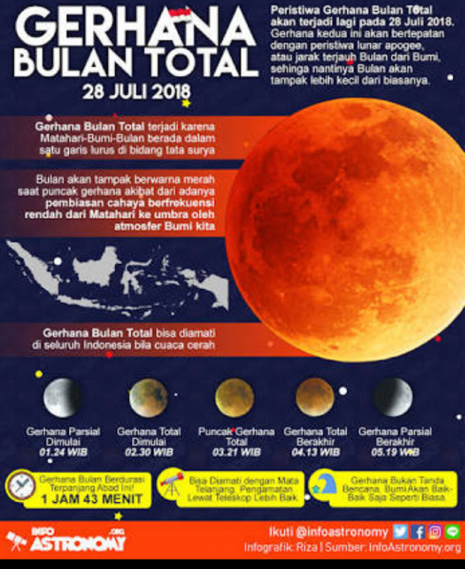 Gerhana Bulan Total 28 Juli 2018, Adalah Peristiwa Langka