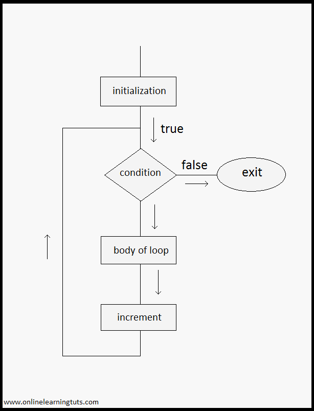 The for loop in C++ | Online Learning Tuts