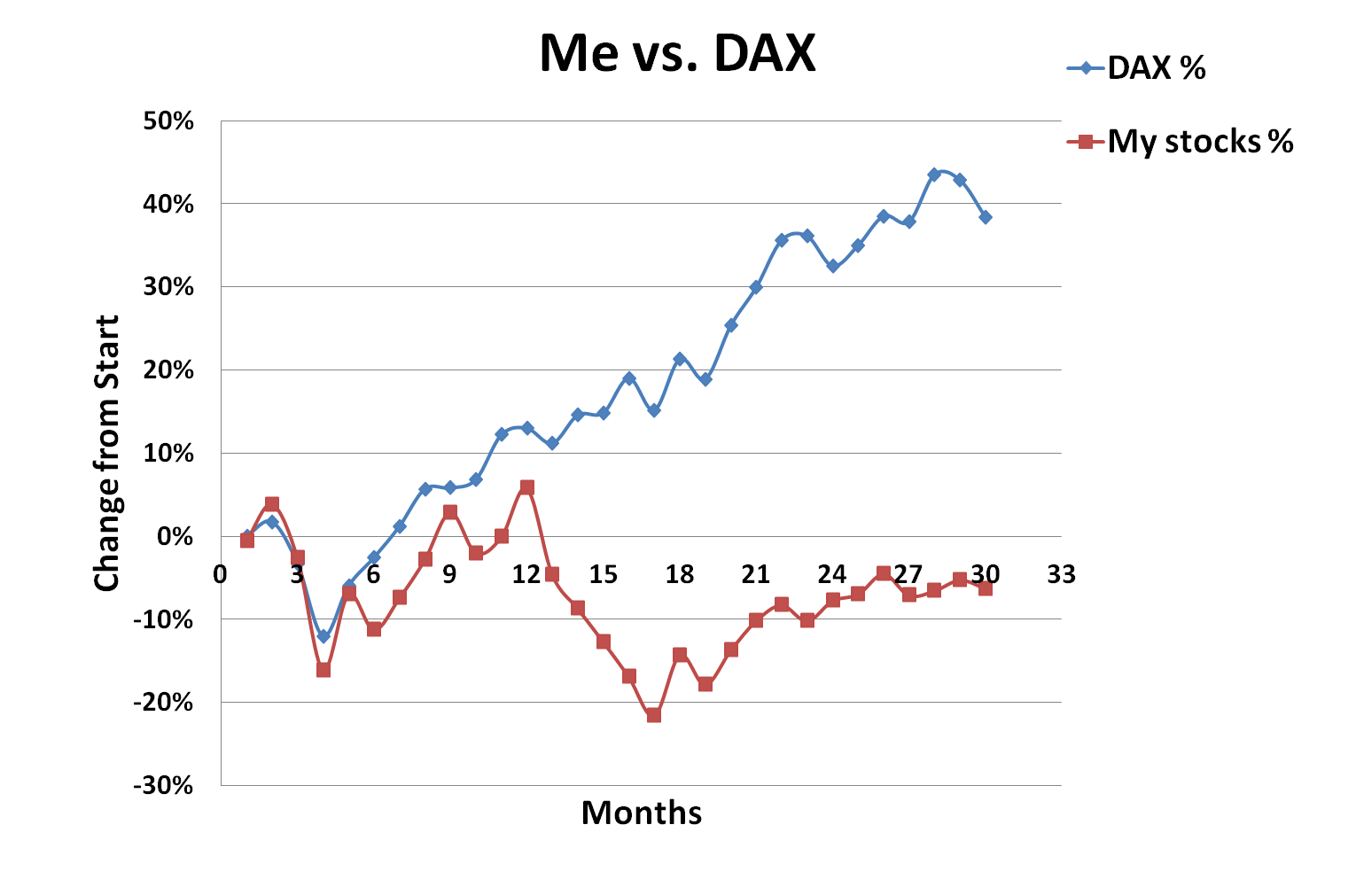 July, 2014, me vs DAX