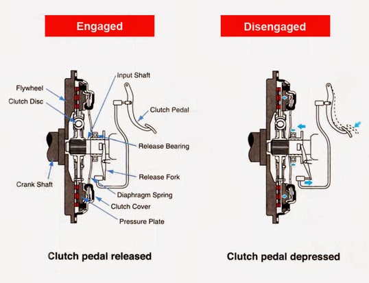 Diagram Of How A Car Clutch Works
