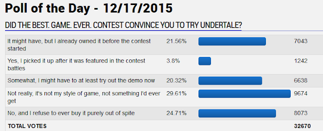 Did the Best. Game. Ever Contest Convince You to Try Undertale? GameFAQs Undertale spite poll