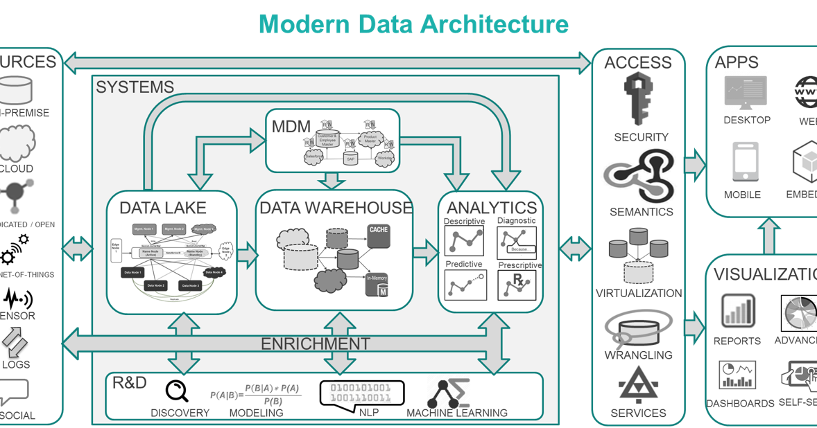 The 6 Principles Of Modern Data Architecture Atscale - Bank2home.com