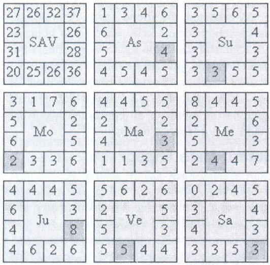 Dasa Bhukti Chart