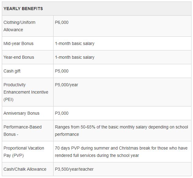 DepEd Memos, Orders & Results Full List of Benefits of DepEd Teachers
