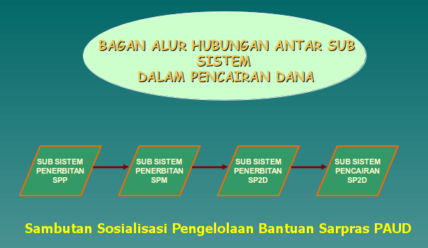 Sambutan Sosialisasi Pengelolaan Bantuan Sarpras PAUD