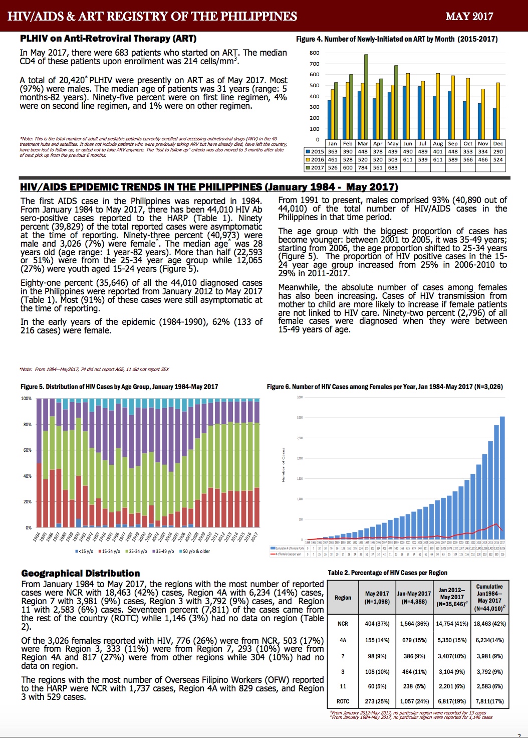 Philippine HIV and AIDS Registry May 2017 Report Living with HIV in