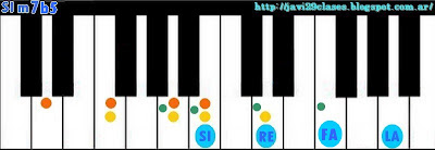 Acorde piano chord SIm7b5 = Bm7b5