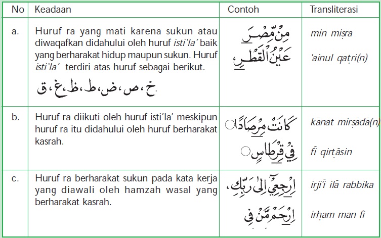 Ayat Yang Mengandung Bacaan Qalqalah Kubra