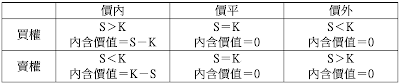 選擇權的內含價值