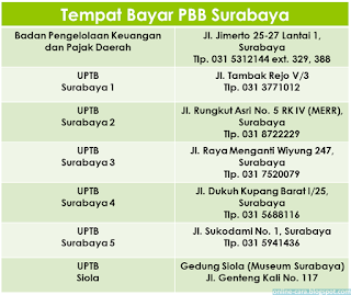 Cek PBB Online Surabaya Tempat Pembayaran PBB Surabaya