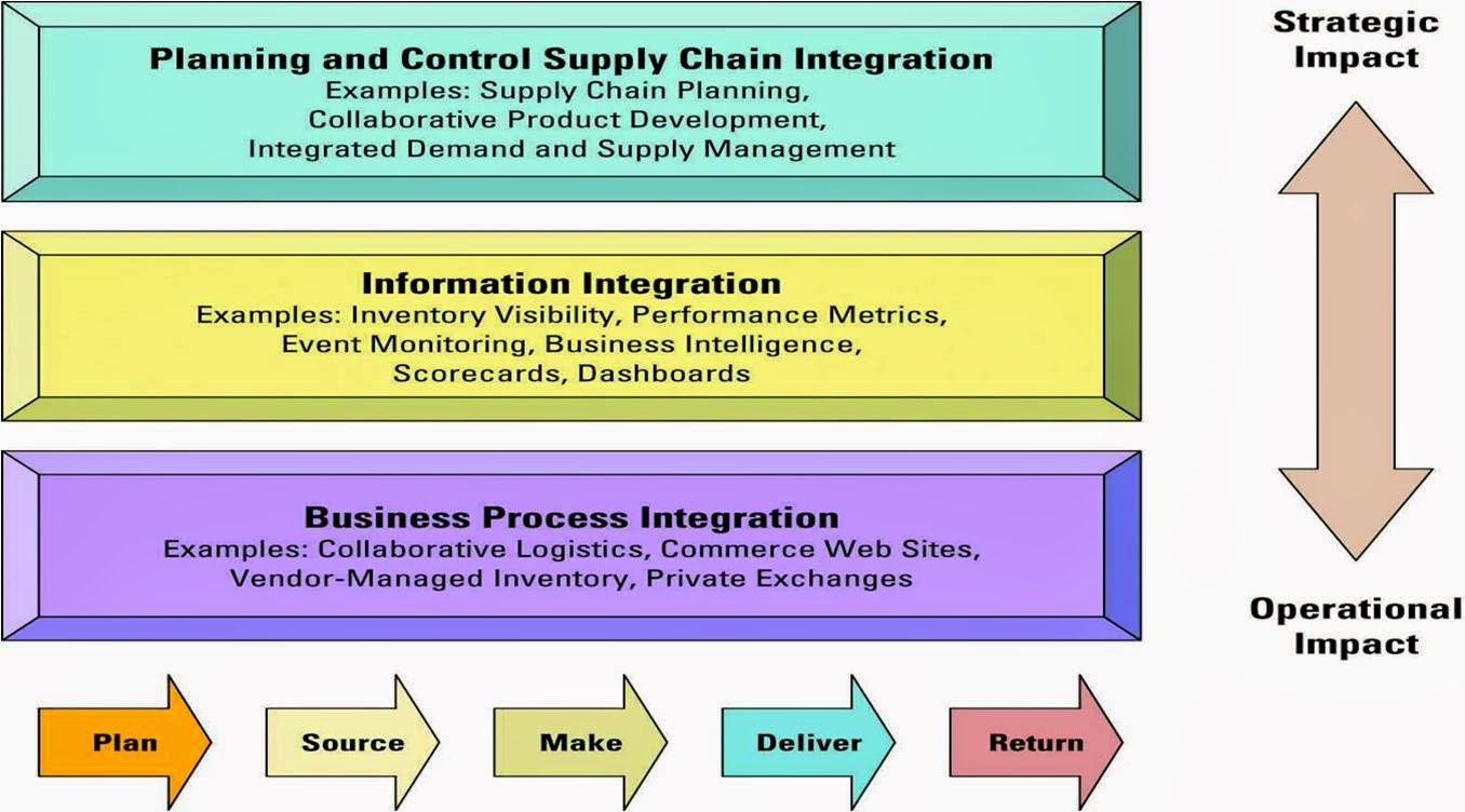 Create integration. Ifttt. Create integration. Notion api. Create integration.