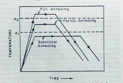 ANNEALING | Heat treatment for steels - FUNDAMENTAL OF ... heat treat diagram 