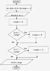 Algorithms & FLowcharts: Algorithm to find largest of three Numbers