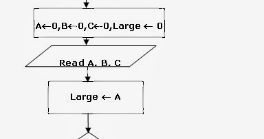 Algorithms & FLowcharts: Algorithm to find largest of three Numbers