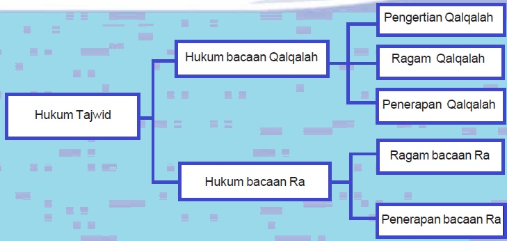 Buatlah bagan tentang hukum bacaan qalqalah