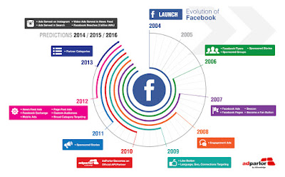 Perkembangan Facebook dari masa ke masa