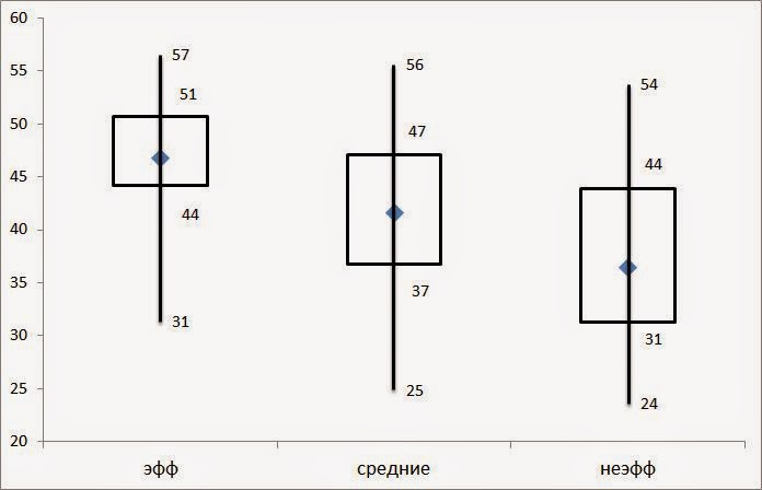 Как строить boxplot в excel