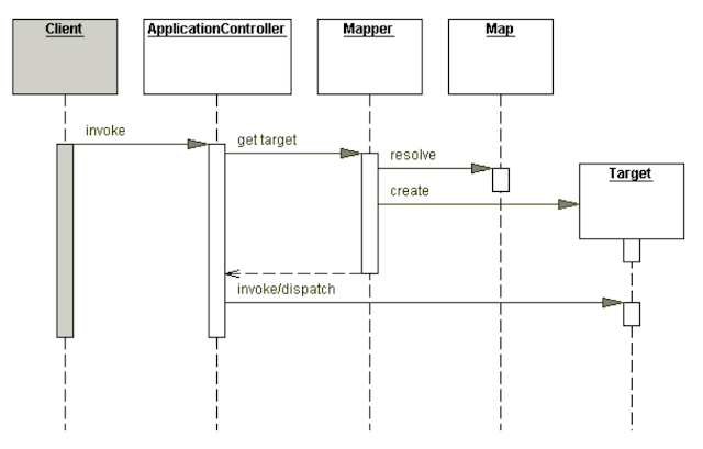 Application Controller Design Pattern in Java