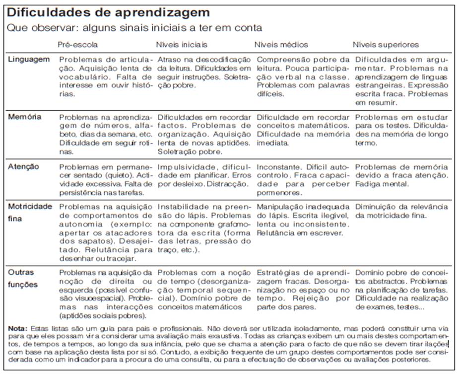 Distúrbios e Dificuldades de Aprendizagem