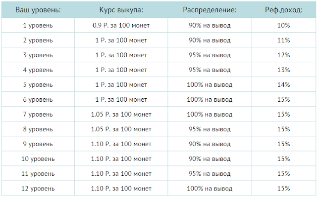 Награды за уровни money-tree игра с выводом денег