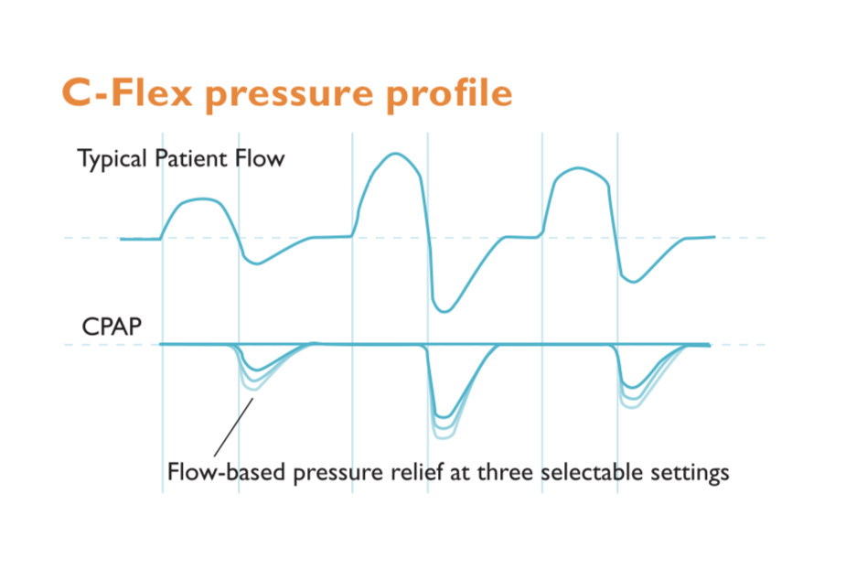 Czym jest ulga oddechowa? EPR, CFlex, AFlex CPAP blog leczenie