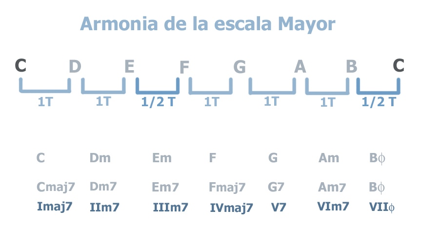 Clases de Guitarra Pablo Bartolomeo "ESTRUCTURA INTERVALICA Y