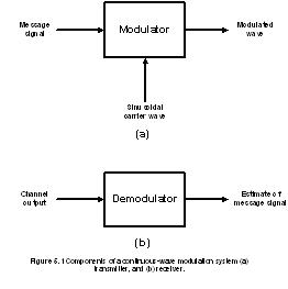 Modulation/Demodulation Circuits - Keep In Touch