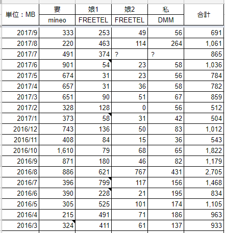 MVNO一家9月のデーター通信量