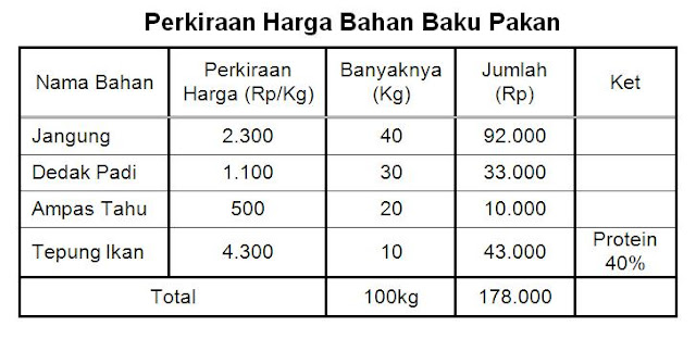Perkiraan harga bahan baku pakan Perkiraan harga bahan baku pakan
