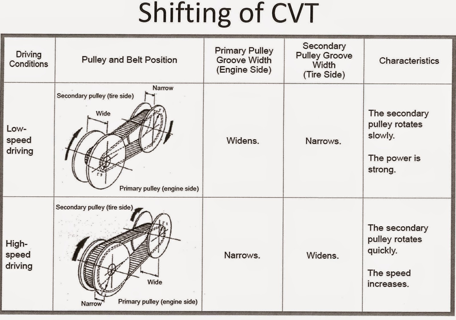 Prinsip Dasar Kerja Sistem Transmisi CVT Subaru ~ Subaru Bali