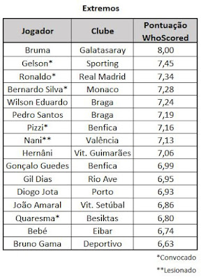 Extremos da seleção portuguesa