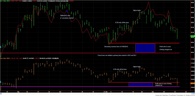 dow+theory+gld+slv+dec+18