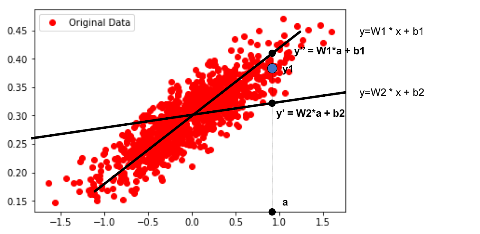 Tensorflow입문기 및 선형회귀분석 (Linear regression)