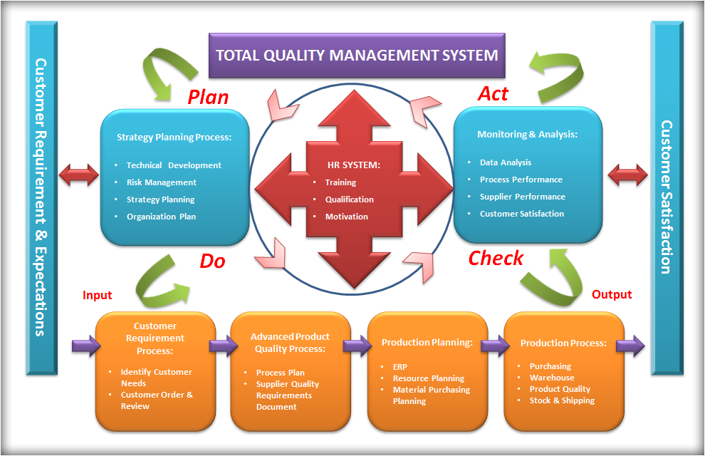 Skripsi Total Quality Management Tqm Atau Manajemen Mutu Terpadu ...