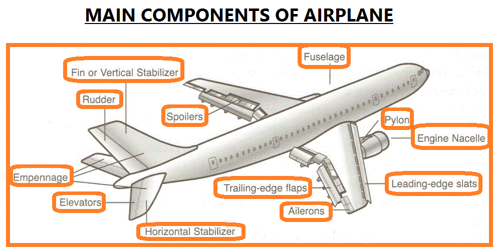 What Are The Names Of The Parts Of An Airplane - Design Talk