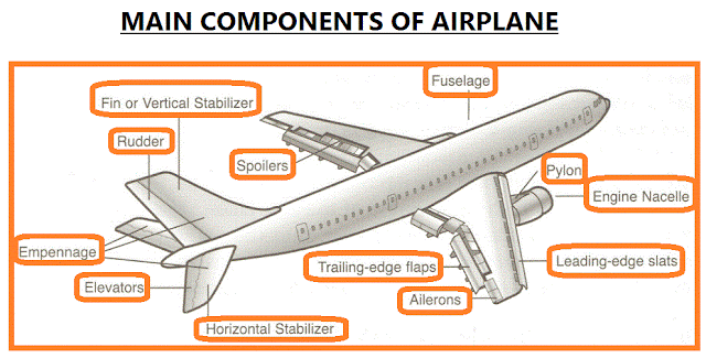 Main Components of Airplane - EEE COMMUNITY funny wiring diagram 