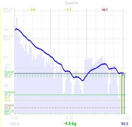 Abnehmen Gesund Schlank Der Blog Zur Abnehmen Community Tagebuch